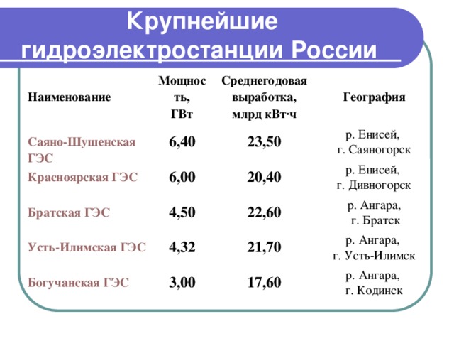 Гидроэлектростанции на волге мощность