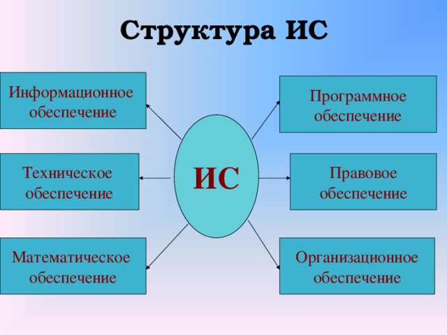 Структура ИС Информационное обеспечение Программное обеспечение ИС Правовое Техническое обеспечение обеспечение Математическое Организационное обеспечение обеспечение 