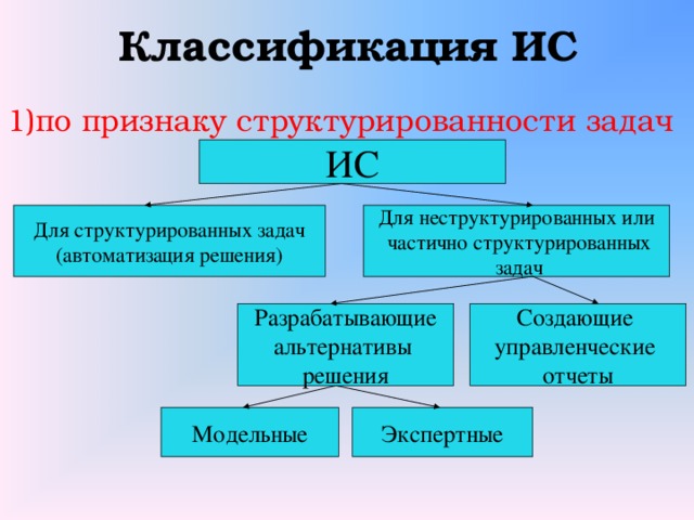 Классификация ИС 1)по признаку структурированности задач ИС Для неструктурированных или Для структурированных задач  частично структурированных (автоматизация решения)  задач Разрабатывающие Создающие альтернативы управленческие решения отчеты Модельные Экспертные 