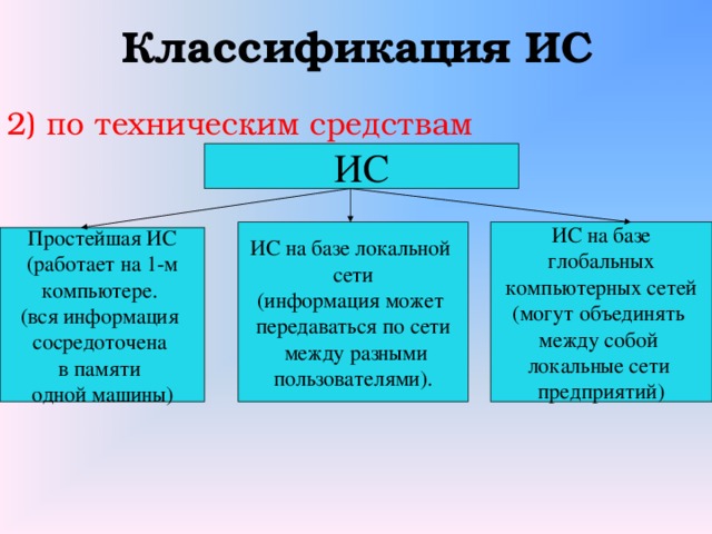 Классификация ИС 2) по техническим средствам ИС ИС на базе локальной ИС на базе сети  глобальных компьютерных сетей (информация может передаваться по сети (могут объединять  между разными между собой  пользователями). локальные сети предприятий) Простейшая ИС (работает на 1-м компьютере. (вся информация сосредоточена в памяти одной машины) 