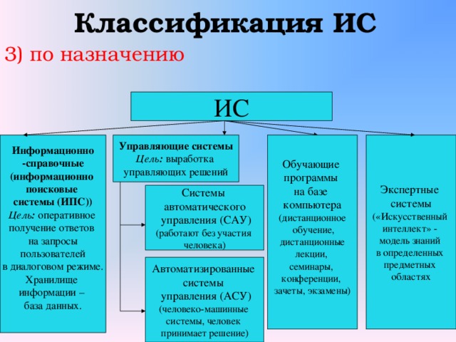 Классификация ИС 3) по назначению ИС Экспертные Информационно Обучающие  системы программы -справочные Управляющие системы («Искусственный на базе (информационно Цель : выработка поисковые управляющих решений компьютера интеллект» - (дистанционное модель знаний системы (ИПС))  обучение, в определенных Цель : оперативное предметных получение ответов  дистанционные областях на запросы лекции, семинары,  пользователей конференции, в диалоговом режиме. зачеты, экзамены) Хранилище информации – база данных. Системы автоматического  управления (САУ) (работают без участия человека) Автоматизированные системы  управления (АСУ) (человеко-машинные системы, человек принимает решение) 