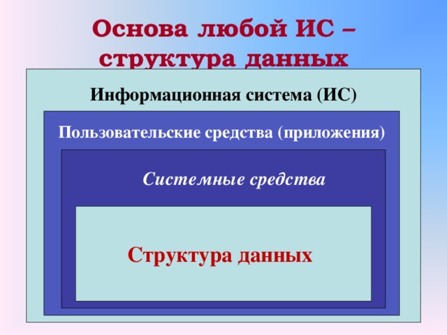 Основа любой ИС – структура данных Информационная система (ИС) Пользовательские средства (приложения) Системные средства Структура данных 