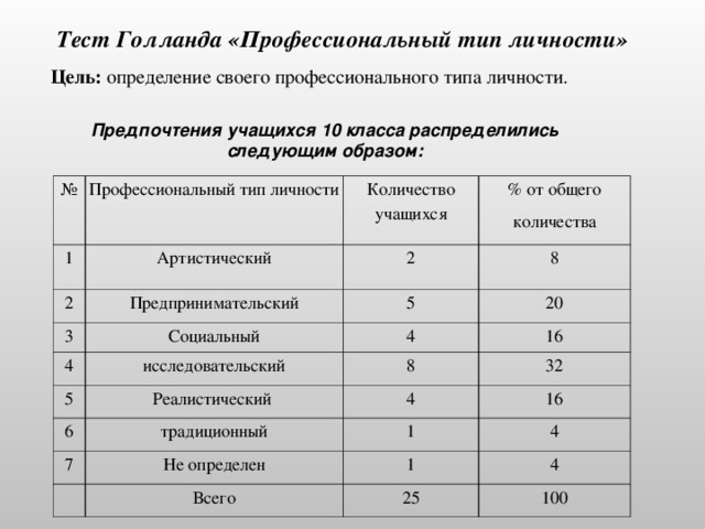 Тест голланда. Дж Голланд типы личности. Профессиональный Тип личности Дж Голланда. Определение профессионального типа личности тест. Тест Голланда типы личности.