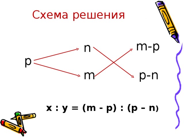 Схема решения m-p n p m p-n х : у = ( m - p ) : ( p – n ) 