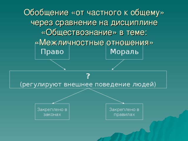 Обобщение «от частного к общему» через сравнение на дисциплине «Обществознание» в теме: «Межличностные отношения» Право Мораль ? (регулируют внешнее поведение людей) Закреплено в законах Закреплено в правилах 