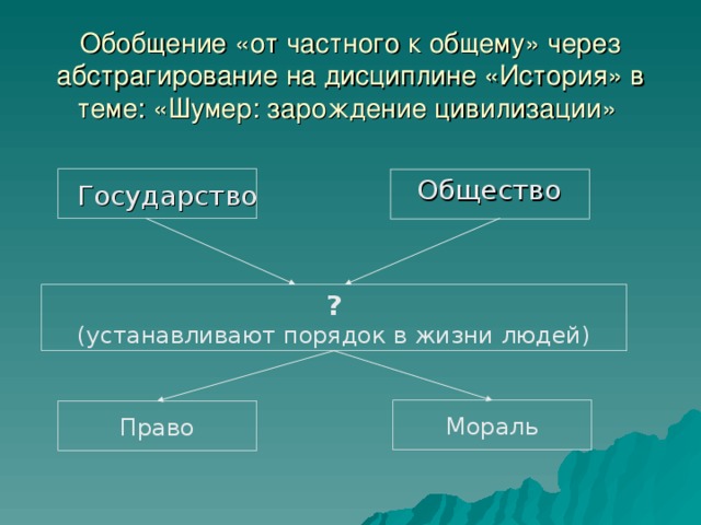 Обобщение «от частного к общему» через абстрагирование на дисциплине «История» в теме: «Шумер: зарождение цивилизации»  Общество  Государство ? (устанавливают порядок в жизни людей) Мораль Право 