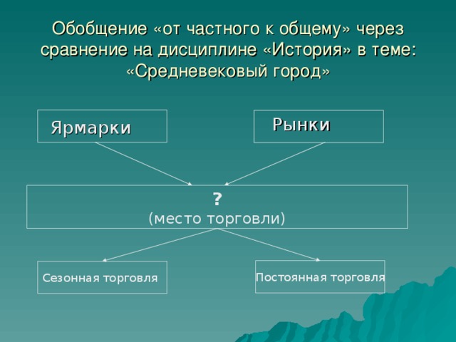 Обобщение «от частного к общему» через сравнение на дисциплине «История» в теме: «Средневековый город»  Рынки  Ярмарки ? (место торговли) Постоянная торговля Сезонная торговля 