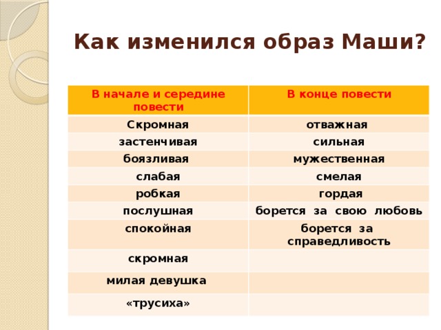 Как изменился образ Маши? В начале и середине повести В конце повести Скромная отважная застенчивая сильная боязливая мужественная  слабая смелая робкая  гордая послушная борется за свою любовь спокойная борется за справедливость скромная милая девушка «трусиха»