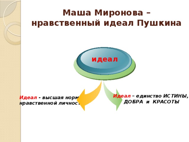 Маша Миронова – нравственный идеал Пушкина идеал Идеал – единство ИСТИНЫ, ДОБРА и КРАСОТЫ Идеал - высшая норма нравственной личности