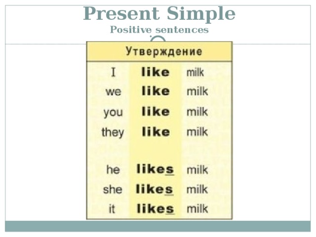 Like past simple форма. Глагол like в present simple. Глагол like в английском языке 2. Present simple утверждение. Правило like likes в английском языке.