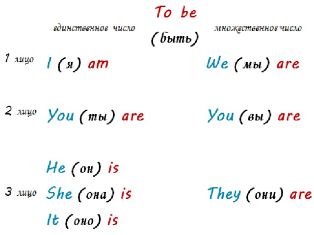 Глагол to be в английском языке презентация