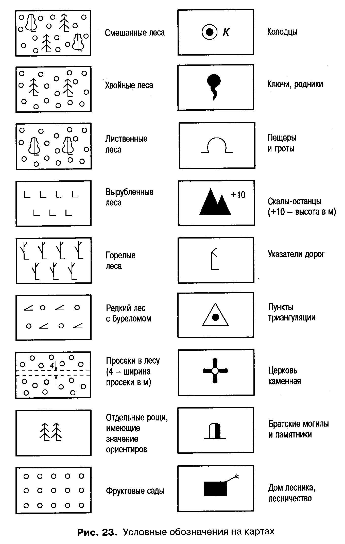 Основы ориентирования - Прочее