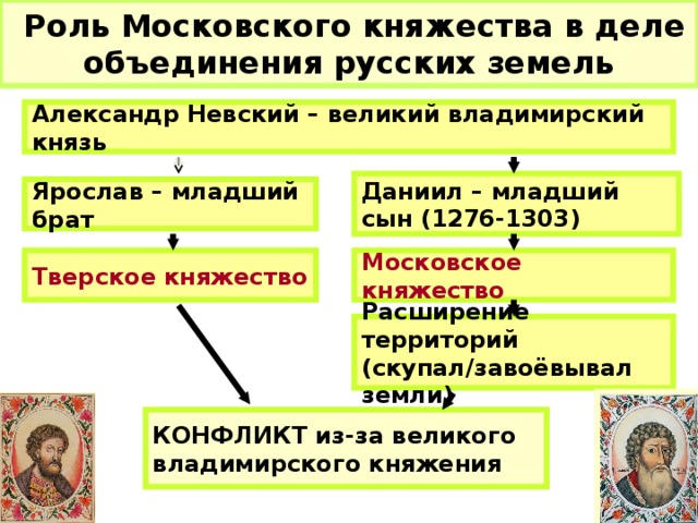 Московское княжество объединение русских земель