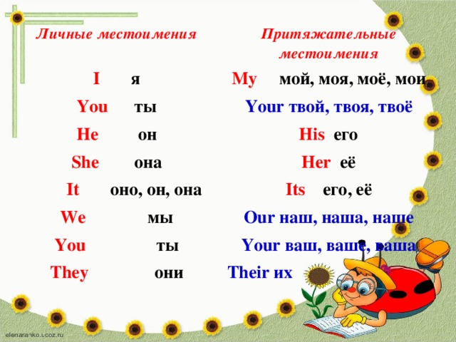 Личные местоимения Притяжательные местоимения I я My мой, моя, моё, мои You ты Your твой, твоя, твоё He он His его She она Her её  It оно, он, она Its его, её We мы Our наш, наша, наше You ты Your ваш, ваше, ваша They они Their их 