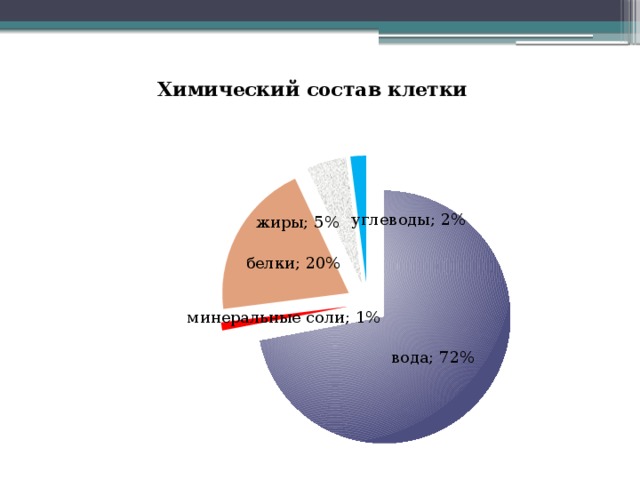 На диаграмме показано содержание неорганических и органических веществ в клетке какие из указанных