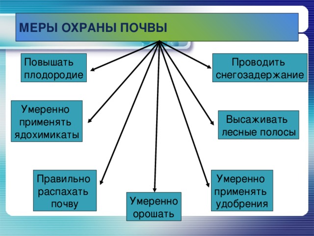 Меры почв. Меры защиты почвы. Меры охраны почвы. Меры по охране и защите почв. Схема охрана почв.