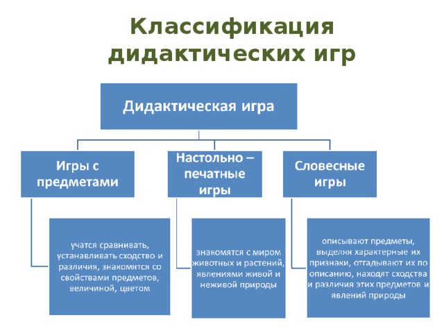 Схема виды и структура дидактических игр