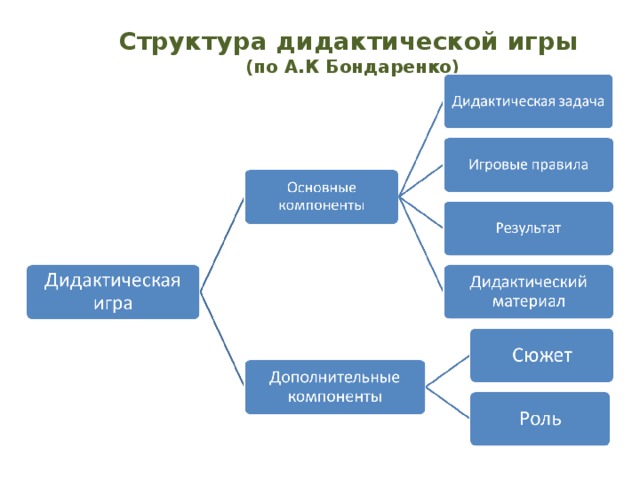 Структурная схема игры