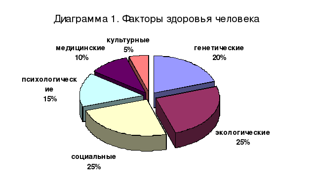 Диаграмма факторы влияющие на здоровье человека