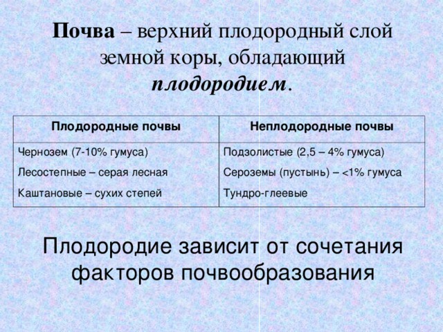 Почва – верхний плодородный слой земной коры, обладающий плодородием .   Плодородные почвы Неплодородные почвы Чернозем (7-10% гумуса) Лесостепные – серая лесная Каштановые – сухих степей Подзолистые (2,5 – 4% гумуса) Сероземы (пустынь) – Тундро-глеевые Плодородие зависит от сочетания факторов почвообразования