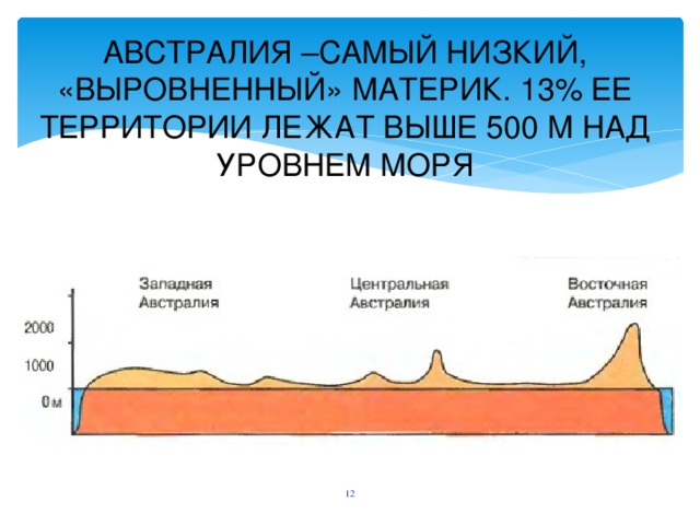 Ниже уровня моря расположена. Высота Австралии над уровнем моря. Австралия над уровнем море. Низкий уровень моря. Средняя высота материка Австралия над уровнем моря.