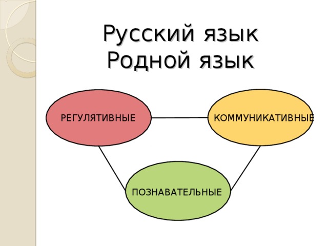 Русский язык  Родной язык    РЕГУЛЯТИВНЫЕ КОММУНИКАТИВНЫЕ ПОЗНАВАТЕЛЬНЫЕ 