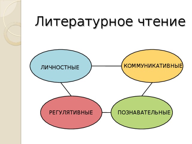 Литературное чтение   КОММУНИКАТИВНЫЕ ЛИЧНОСТНЫЕ ПОЗНАВАТЕЛЬНЫЕ РЕГУЛЯТИВНЫЕ 