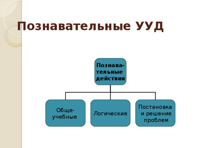 Познавательные УУД Познава- тельные действия Обще- учебные  Логические Постановка  и решение  проблем 