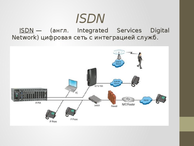 Network integration. Сеть ISDN. Технология ISDN. ISDN модем. Терминальные адаптеры сетей ISDN.