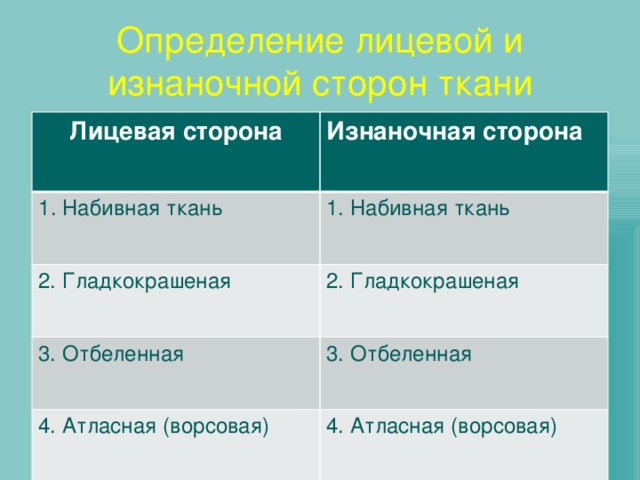 Определение лицевой и изнаночной сторон ткани Лицевая сторона  Изнаночная сторона Набивная ткань  1. Набивная ткань  2. Гладкокрашеная 3. Отбеленная 2. Гладкокрашеная 3. Отбеленная 4. Атласная (ворсовая) 4. Атласная (ворсовая) 