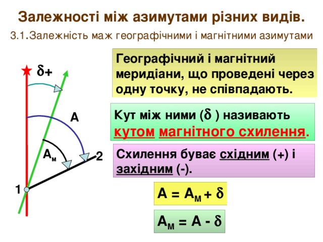 Залежності між азимутами різних видів.  3.1 . Залежність маж географічними і магнітними азимутами Географічний і магнітний меридіани, що проведені через одну точку, не співпадають.  + Кут між ними (  ) називають кутом  магнітного схилення .  А А м Схилення буває східним (+) і західним (-). 2 1 А = А М +  А М = А -  