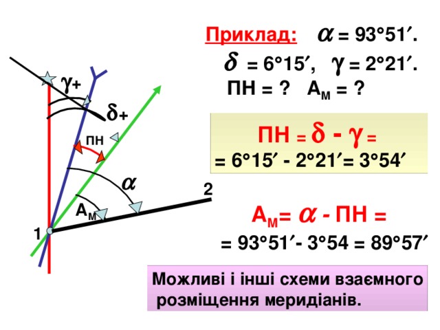  Приклад:   = 93  51  .     = 6  15  ,  = 2  21  .  ПН = ? А М = ?   +  +  ПН =  -  = = 6  15  - 2  21  = 3  54   ПН  2  А М =   - ПН = = 93  51  - 3  54 = 89  57  А М 1 Можливі і інші схеми взаємного  розміщення меридіанів. 