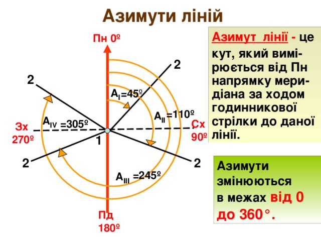  Азимути ліній Азимут лінії - це кут, який вимі-рюється від Пн напрямку мери-діана за ходом годинникової стрілки до даної лінії. Пн 0 º 2 2 А І =45 º =110 º A ІІ A І V =305 º Сх 90 º  Зх 270 º 1 2 2 Азимути змінюються в межах від 0 до 360°. A ІІІ  =245 º Пд 180 º 