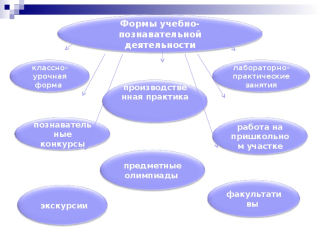 Формы организации обучения классно урочная система. Формы познавательной деятельности. Формы учебной деятельности. Практические формы урочной деятельности.
