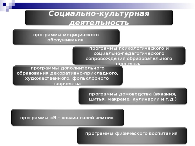 Формы социально культурной деятельности это. Социально-культурная деятельность (по видам). Соц культурная деятельность. Виды социально-культурной деятельности. Социально культурная деятельность презентация.