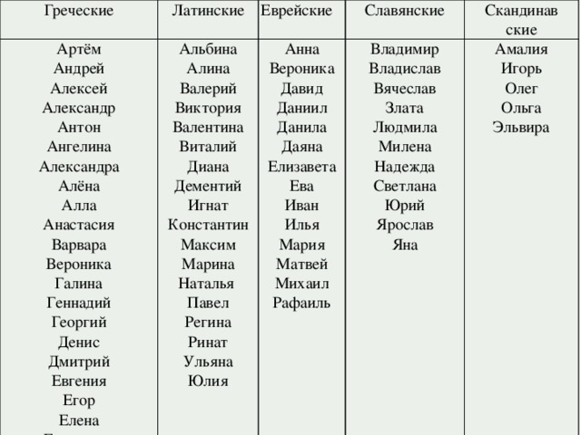 Имена русов. Еврейские имена женские. Еврейские имена мужские на русском. Денские еврейский имена. Еврейские имена мужские.