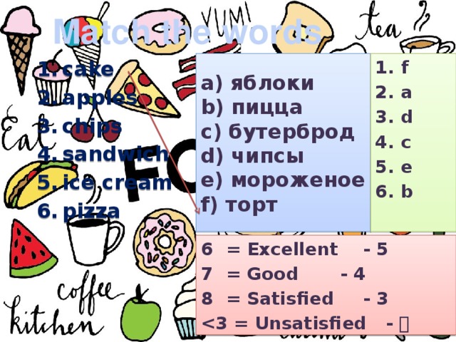 Match the words f a d c e b cake apples chips sandwich ice cream pizza a) яблоки  b) пицца  с) бутерброд d) чипсы е) мороженое f) торт = Excellent  - 5 = Good   - 4 = Satisfied   - 3   -  
