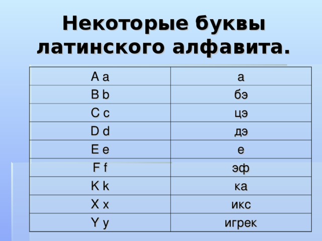 Некоторые буквы латинского алфавита. A a а B b бэ C c цэ D d дэ E e е F f эф K k ка X x икс Y y игрек  