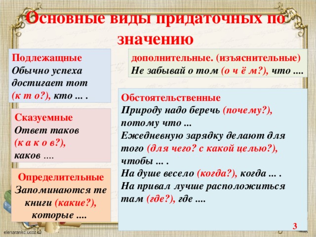 Основные виды придаточных по значению Подлежащные дополнительные. (изъяснительные) Не забывай о том (о ч ё м?), что .... Обычно успеха достигает тот (к т о?), кто ... . Обстоятельственные Природу надо беречь (почему?), потому что ... Ежедневную зарядку делают для того (для чего? с какой целью?), чтобы ... . На душе весело (когда?), когда ... . На привал лучше расположиться там (где?), где .... Сказуемные Ответ таков (к а к о в?), каков .... Определительные Запоминаются те книги (какие?), которые ....  