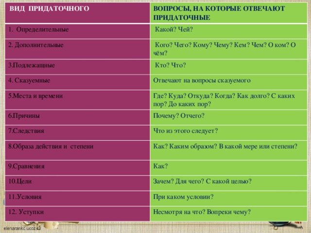  ВИД ПРИДАТОЧНОГО ВОПРОСЫ, НА КОТОРЫЕ ОТВЕЧАЮТ ПРИДАТОЧНЫЕ 1. Определительные  Какой? Чей? 2. Дополнительные  Кого? Чего? Кому? Чему? Кем? Чем? О ком? О чём? 3.Подлежащные  Кто? Что? 4. Сказуемные 5.Места и времени Отвечают на вопросы сказуемого Где? Куда? Откуда? Когда? Как долго? С каких пор? До каких пор? 6.Причины Почему? Отчего? 7.Следствия Что из этого следует? 8.Образа действия и степени Как? Каким образом? В какой мере или степени? 9.Сравнения 10.Цели Как? Зачем? Для чего? С какой целью? 11.Условия При каком условии? 12. Уступки Несмотря на что? Вопреки чему?  