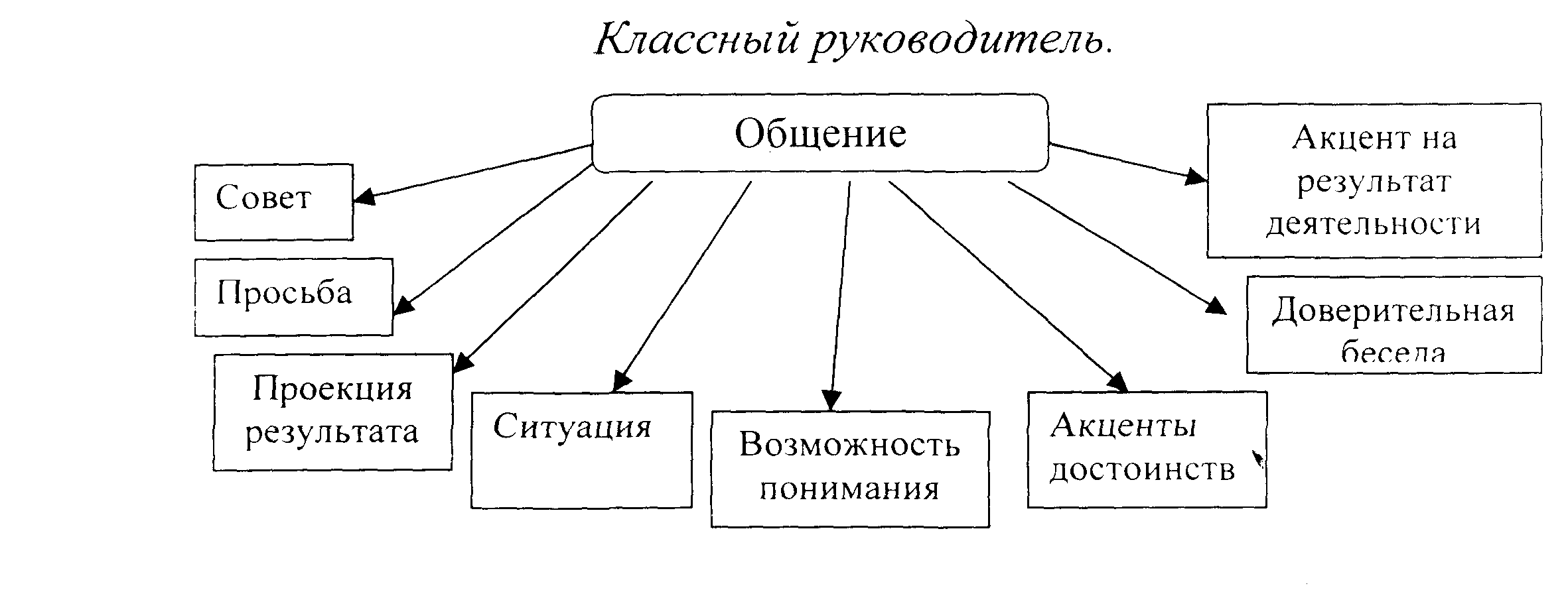 Схема должностных обязанностей классного руководителя