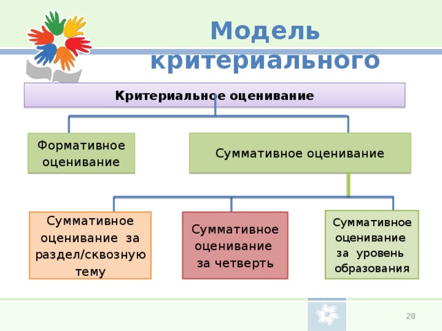 Различные виды оценок