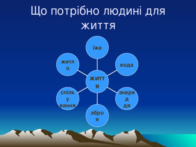 Що потрібно людині для життя їжа вода житло життя cпілку знаряд вання дя зброя 