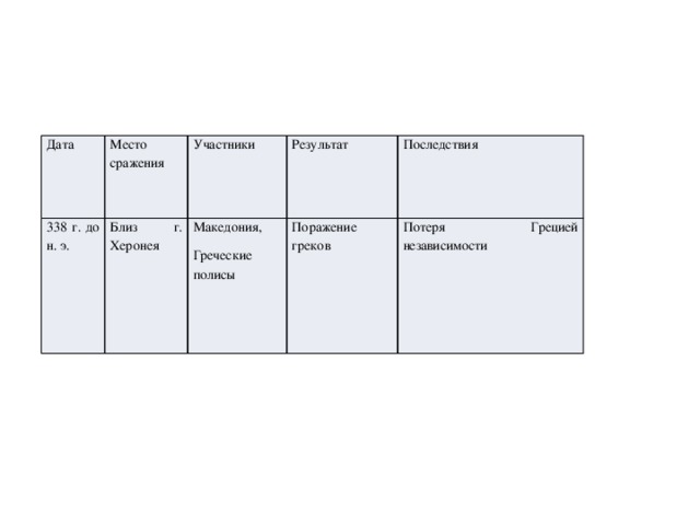 Месту дата. Дата место сражения участники результат последствия. Битва близ г.Херония Дата: место сражения: результат: последствия:. Таблица Дата 338 г до н.э. Заполни таблицу. Дата место сражения участники результат последствия.