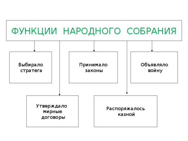 Чем занималось народное собрание. Функции народного собрания. Функции народного собрания 5 класс. Функции народного собрания выбирало. История функции народного собрания.