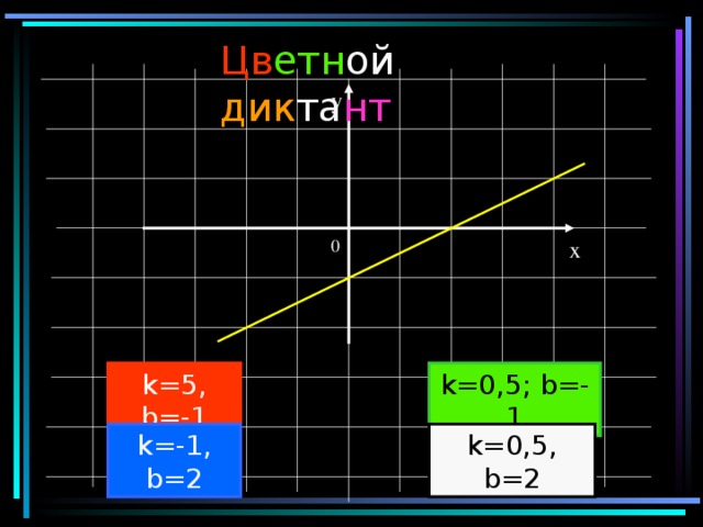 Цв етн ой  дик та нт y x 0 k= 5 , b=-1 k=0, 5; b=-1 k=-1, b=2 k=0,5, b=2