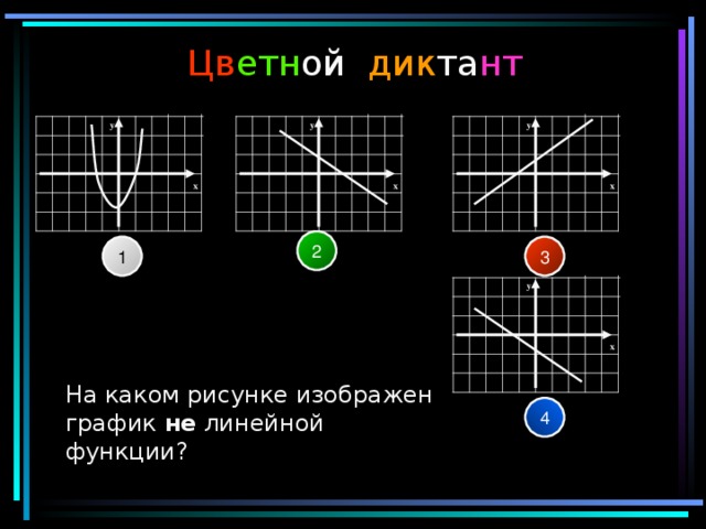 Цв етн ой  дик та нт y y y x x x 2 3 1 y x На каком рисунке изображен график не линейной функции? 4