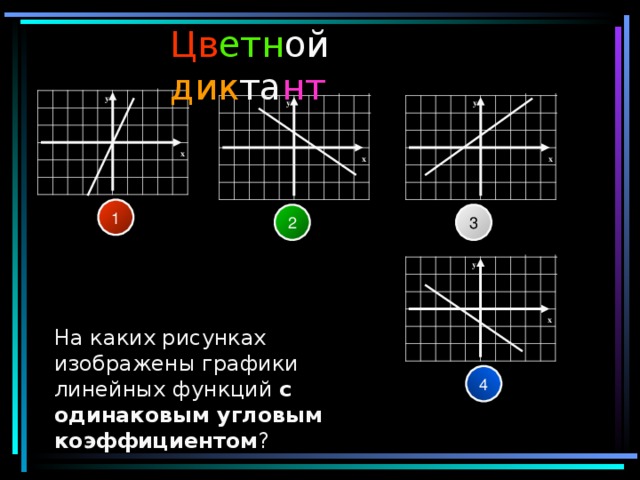 Цв етн ой  дик та нт y y y x x x 1 2 3 y x На каких рисунках изображены графики линейных функций с одинаковым угловым коэффициентом ? 4