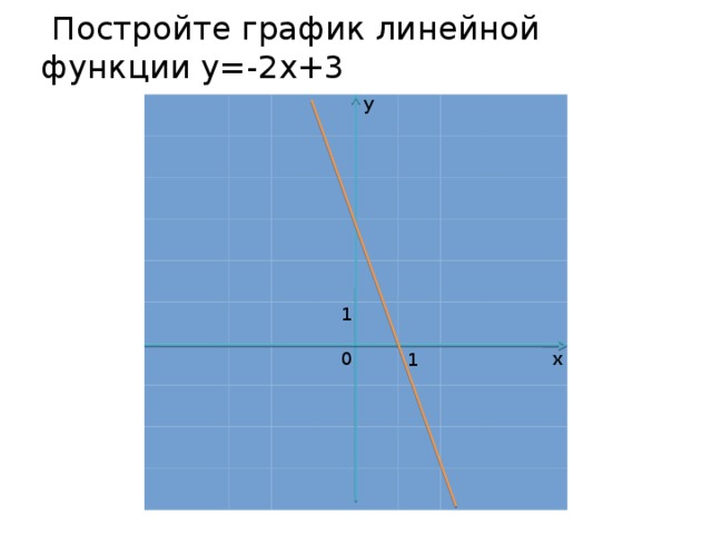 Постройте график линейной функции у=-2х+3 у 1 х 0 1