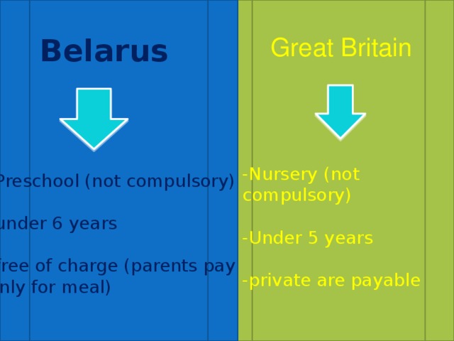 Belarus Great Britain -Nursery (not compulsory) -Under 5 years -private are payable -Preschool (not compulsory) -under 6 years -free of charge (parents pay only for meal) 
